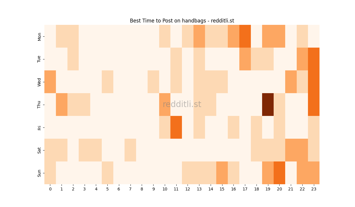Best posting times heatmap for r/handbags