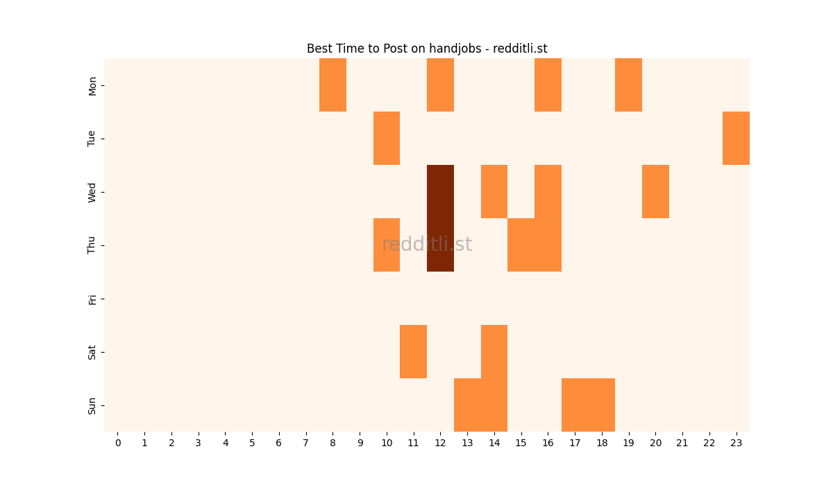 Best posting times heatmap for r/handjobs