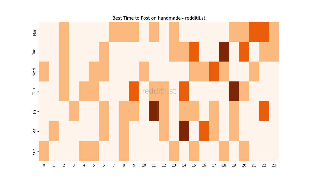 Best posting times heatmap for r/handmade
