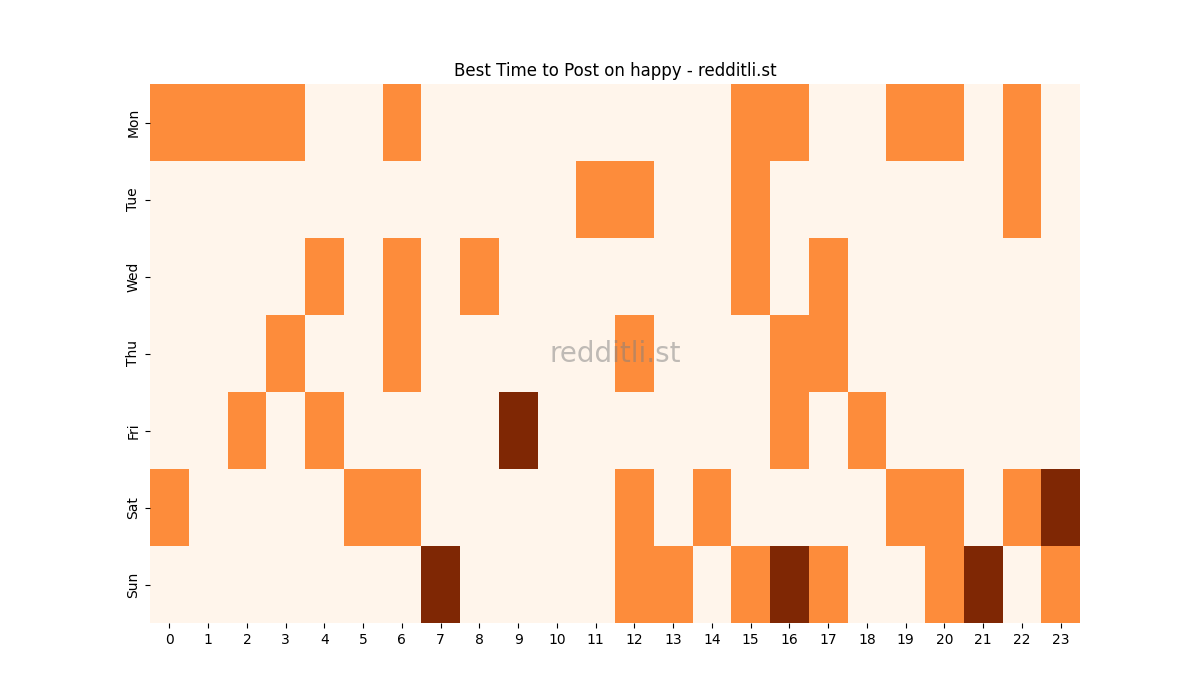 Best posting times heatmap for r/happy