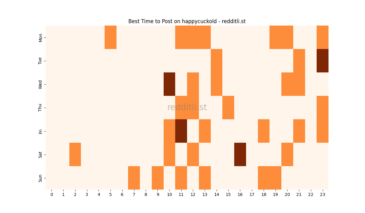 Best posting times heatmap for r/happycuckold