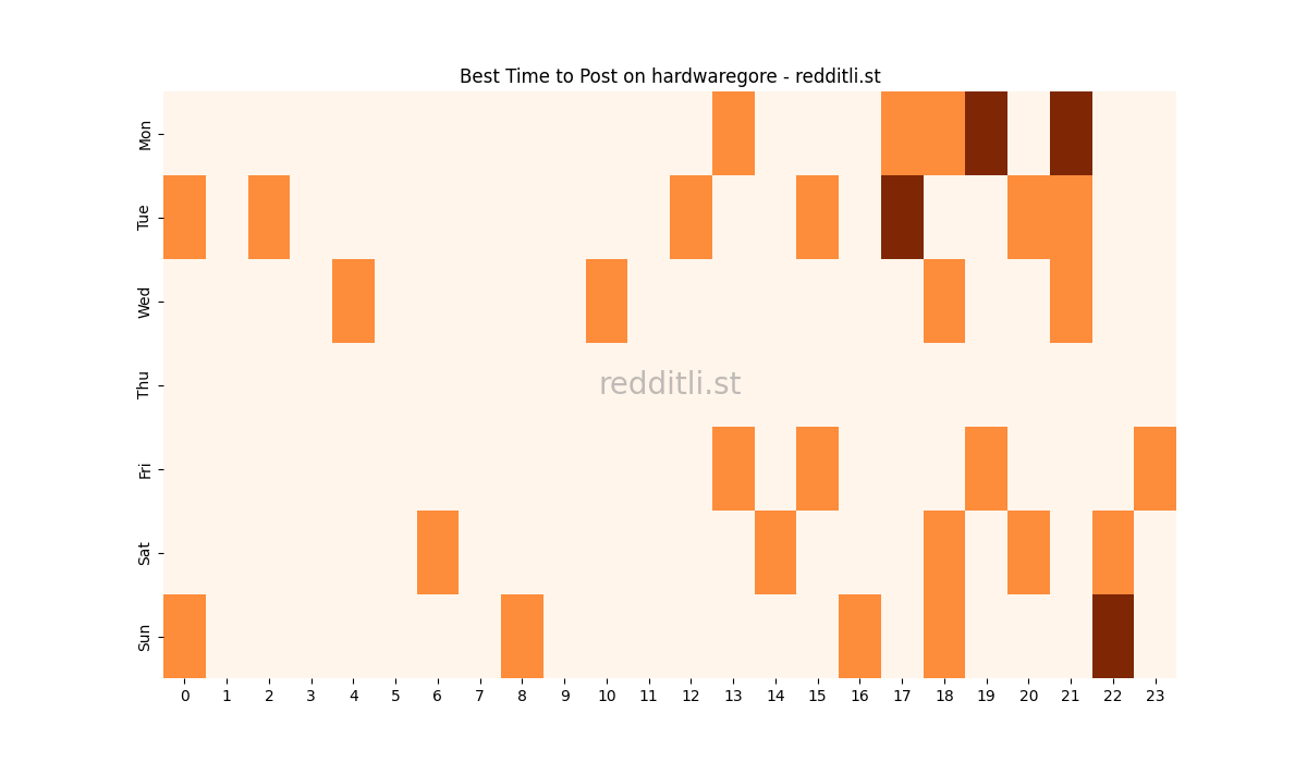 Best posting times heatmap for r/hardwaregore
