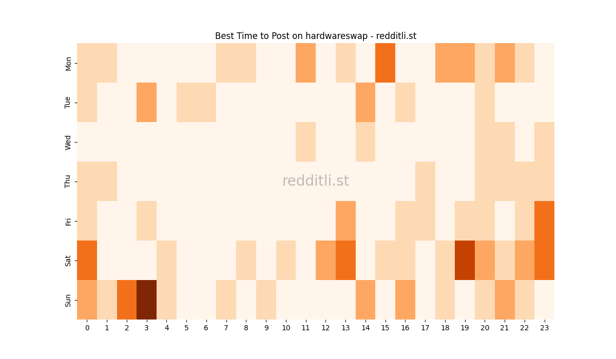 Best posting times heatmap for r/hardwareswap