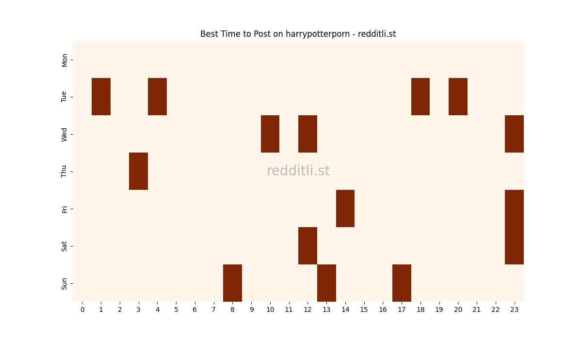 Best posting times heatmap for r/harrypotterporn