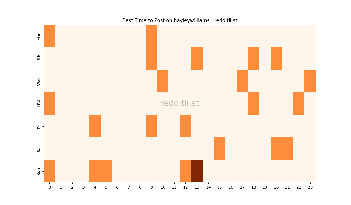 Best posting times heatmap for r/hayleywilliams