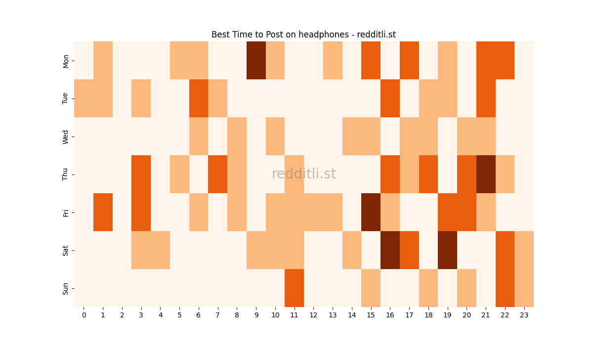 Best posting times heatmap for r/headphones