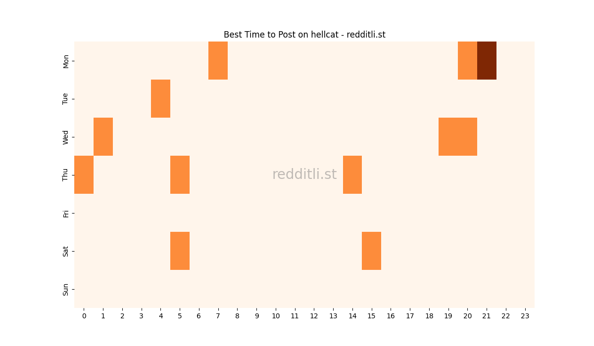 Best posting times heatmap for r/hellcat