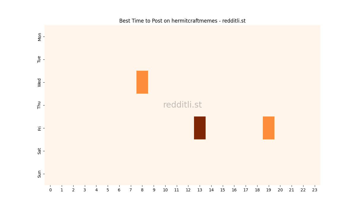 Best posting times heatmap for r/hermitcraftmemes