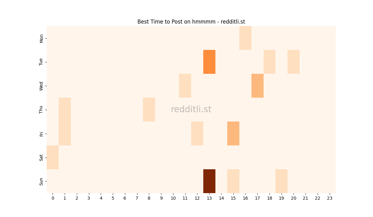 Best posting times heatmap for r/hmmmm