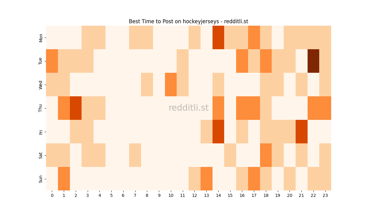 Best posting times heatmap for r/hockeyjerseys