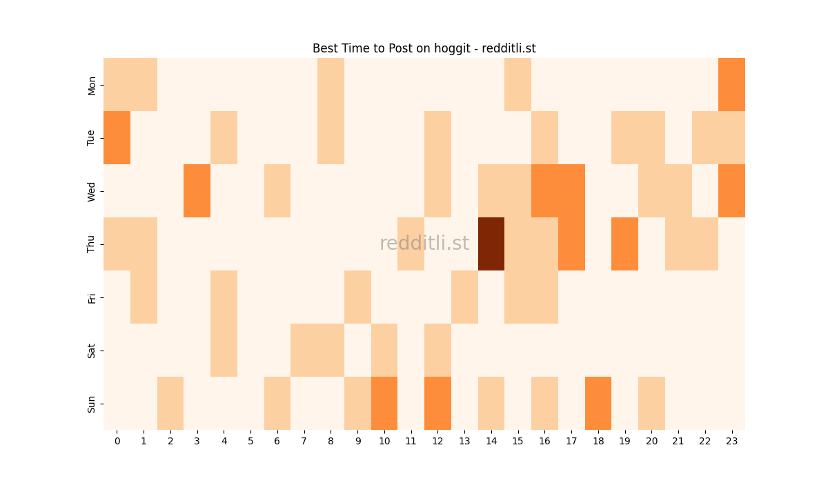 Best posting times heatmap for r/hoggit
