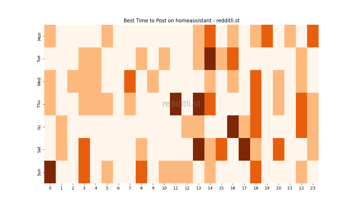 Best posting times heatmap for r/homeassistant