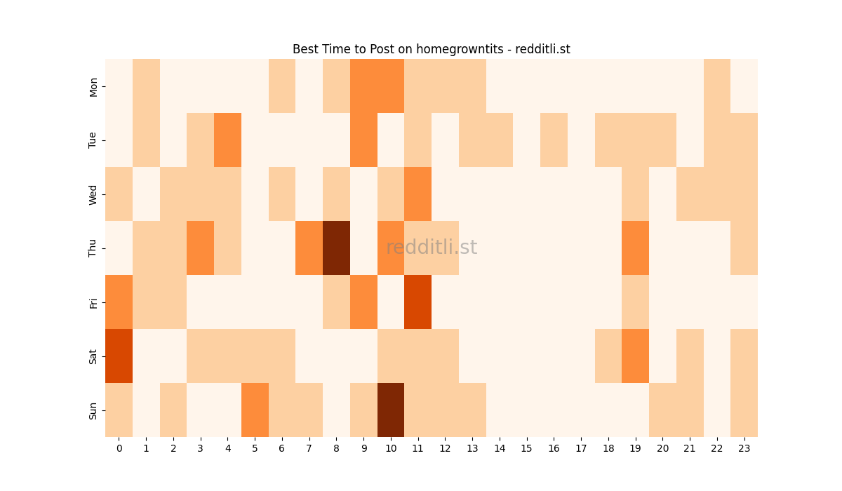 Best posting times heatmap for r/homegrowntits