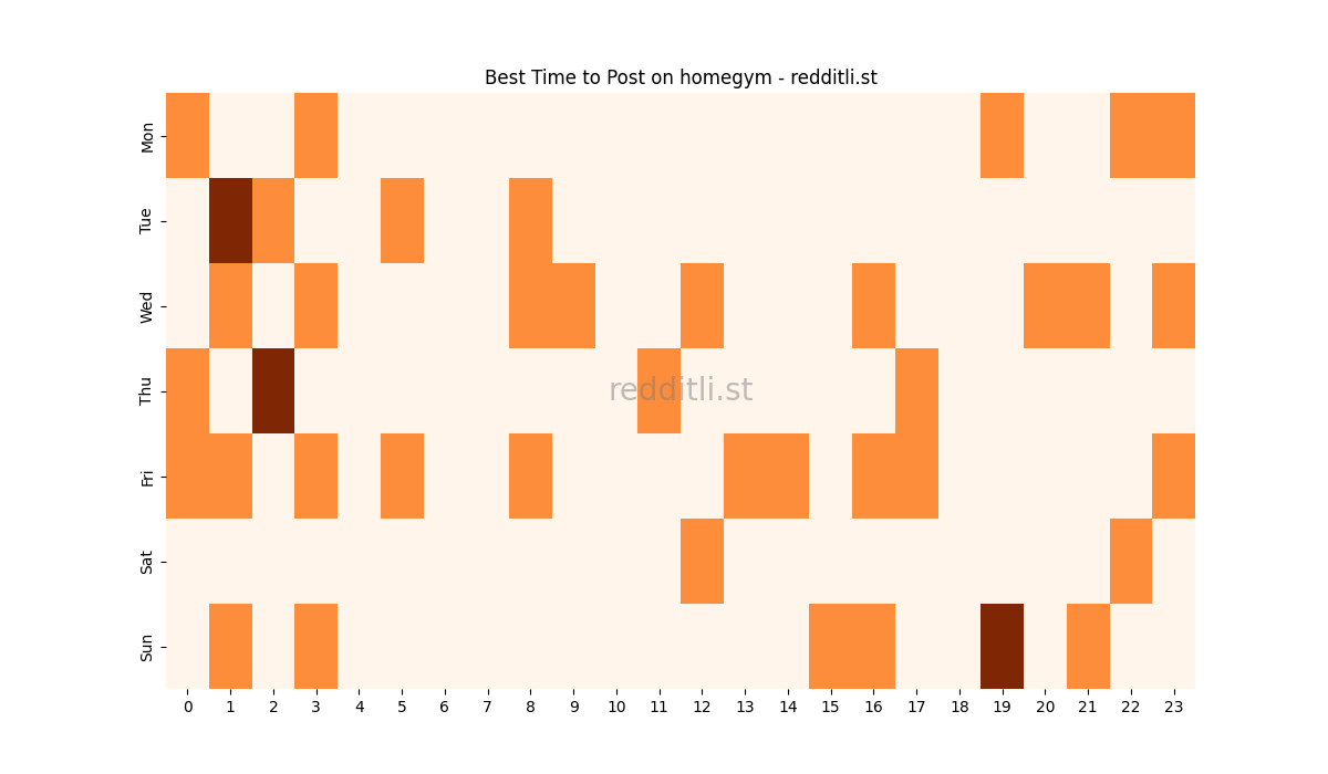 Best posting times heatmap for r/homegym