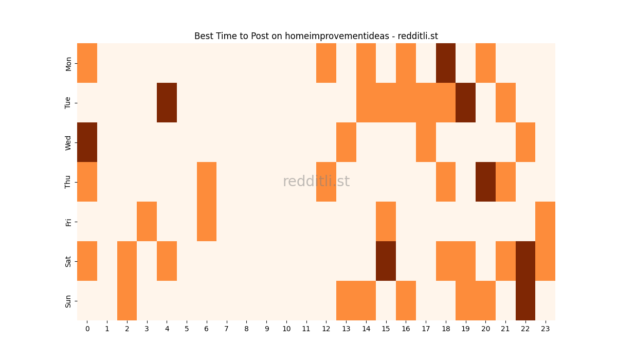 Best posting times heatmap for r/homeimprovementideas