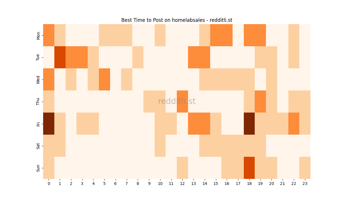 Best posting times heatmap for r/homelabsales