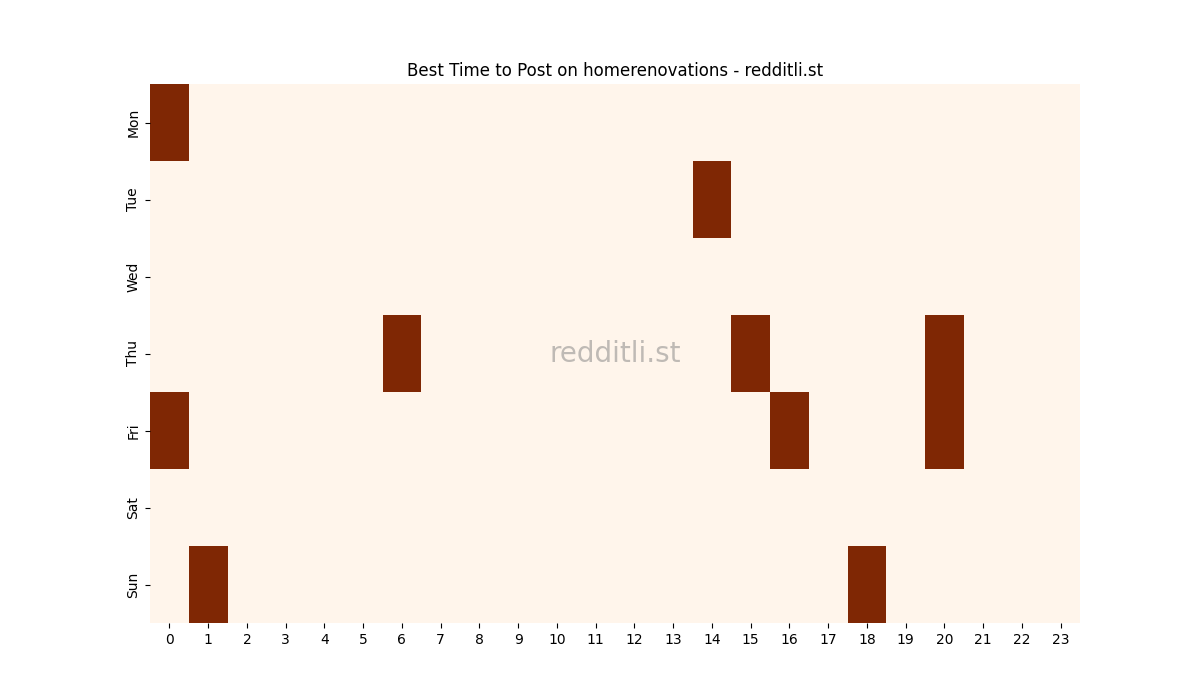 Best posting times heatmap for r/homerenovations