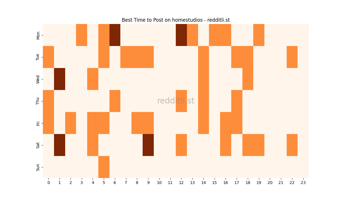 Best posting times heatmap for r/homestudios