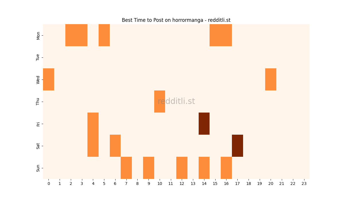 Best posting times heatmap for r/horrormanga