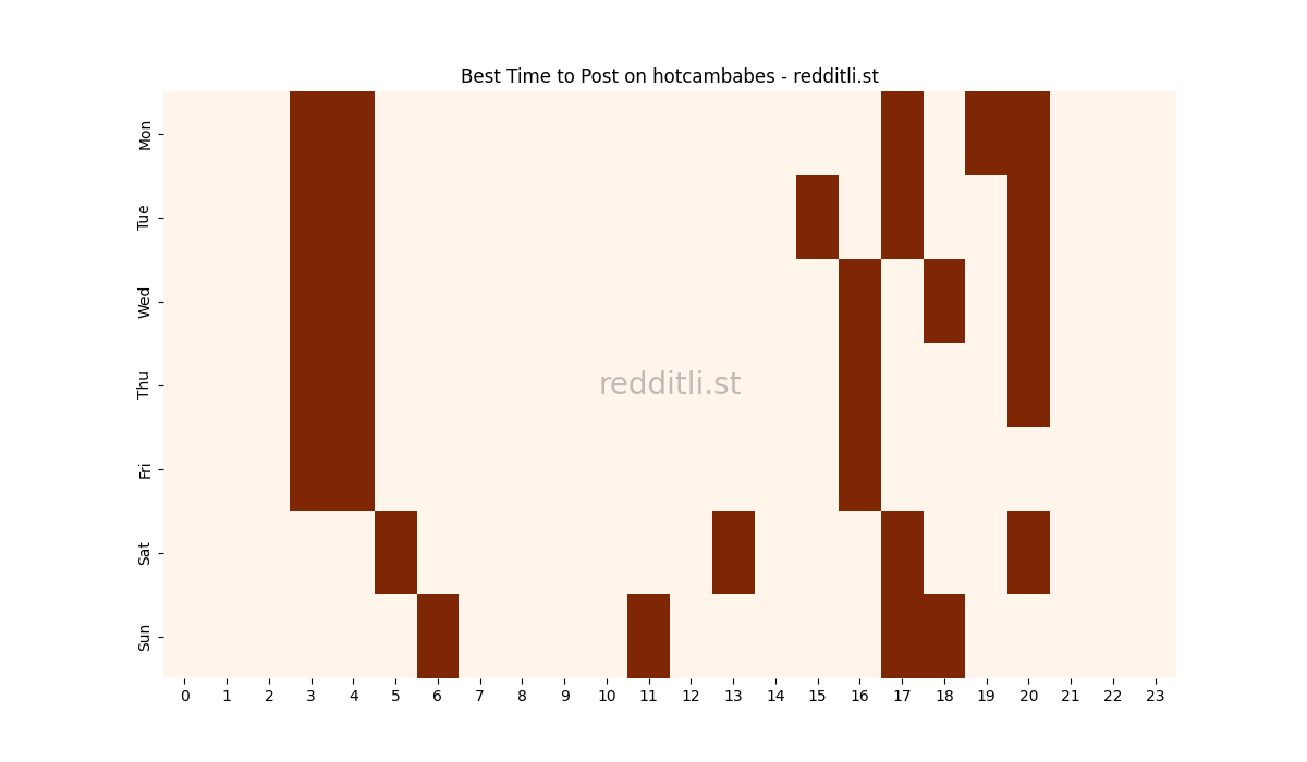 Best posting times heatmap for r/hotcambabes