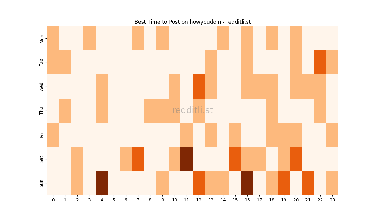 Best posting times heatmap for r/howyoudoin
