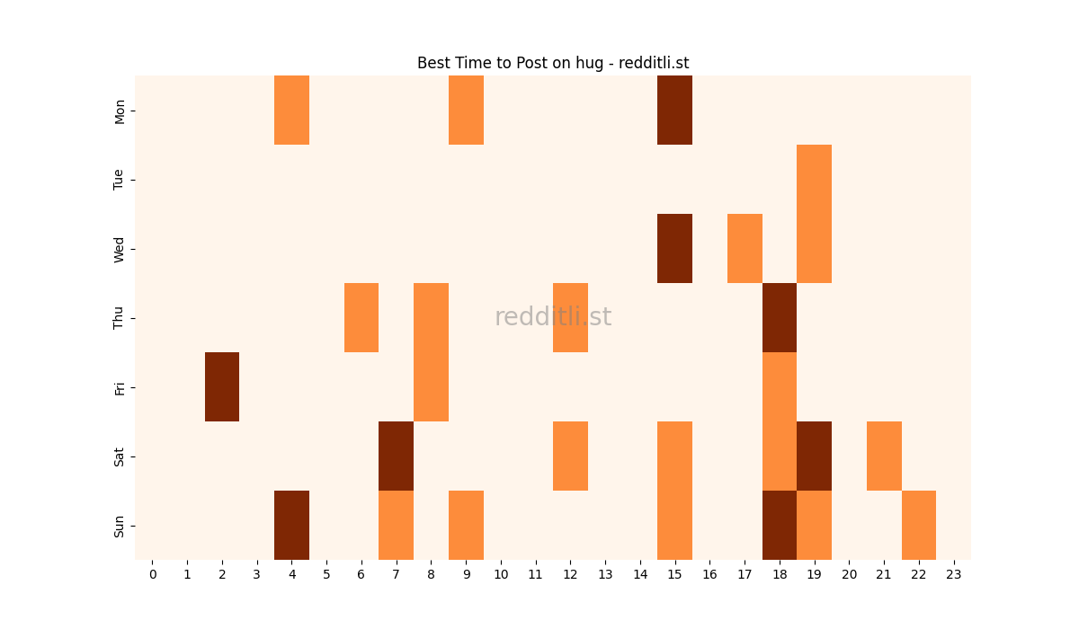 Best posting times heatmap for r/hug