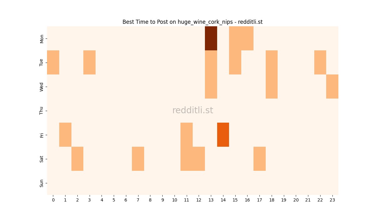 Best posting times heatmap for r/huge_wine_cork_nips
