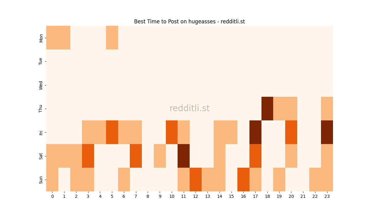 Best posting times heatmap for r/hugeasses