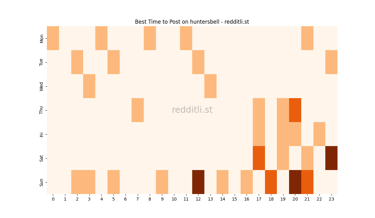 Best posting times heatmap for r/huntersbell