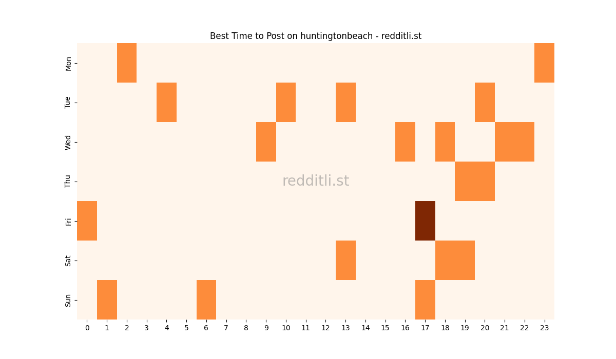 Best posting times heatmap for r/huntingtonbeach