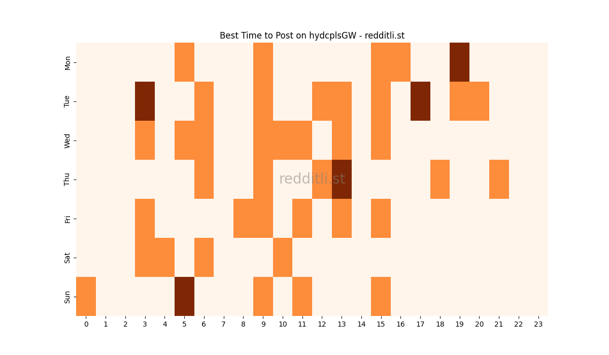 Best posting times heatmap for r/hydcplsGW