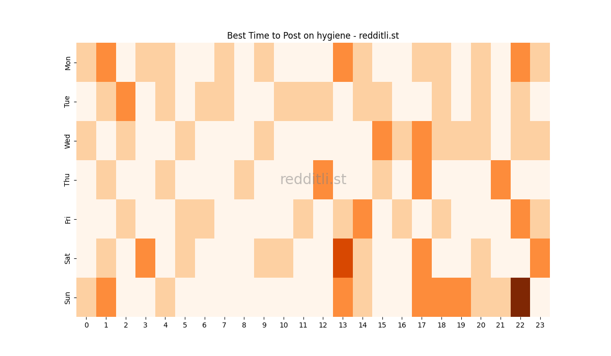Best posting times heatmap for r/hygiene
