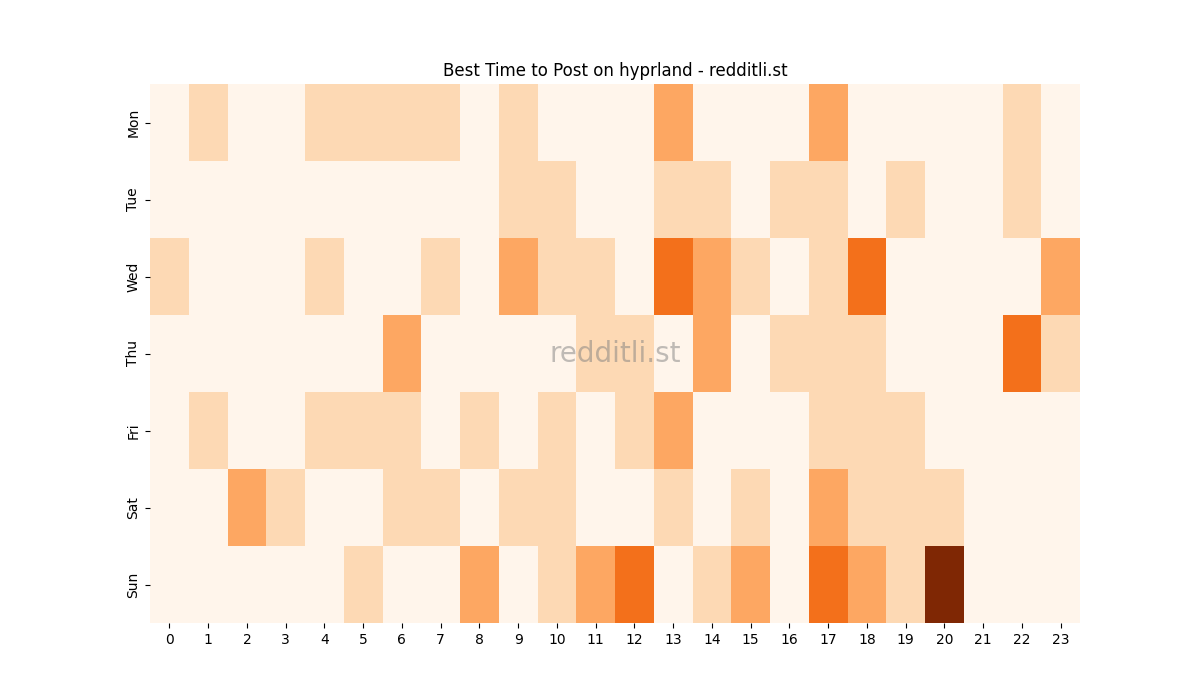 Best posting times heatmap for r/hyprland