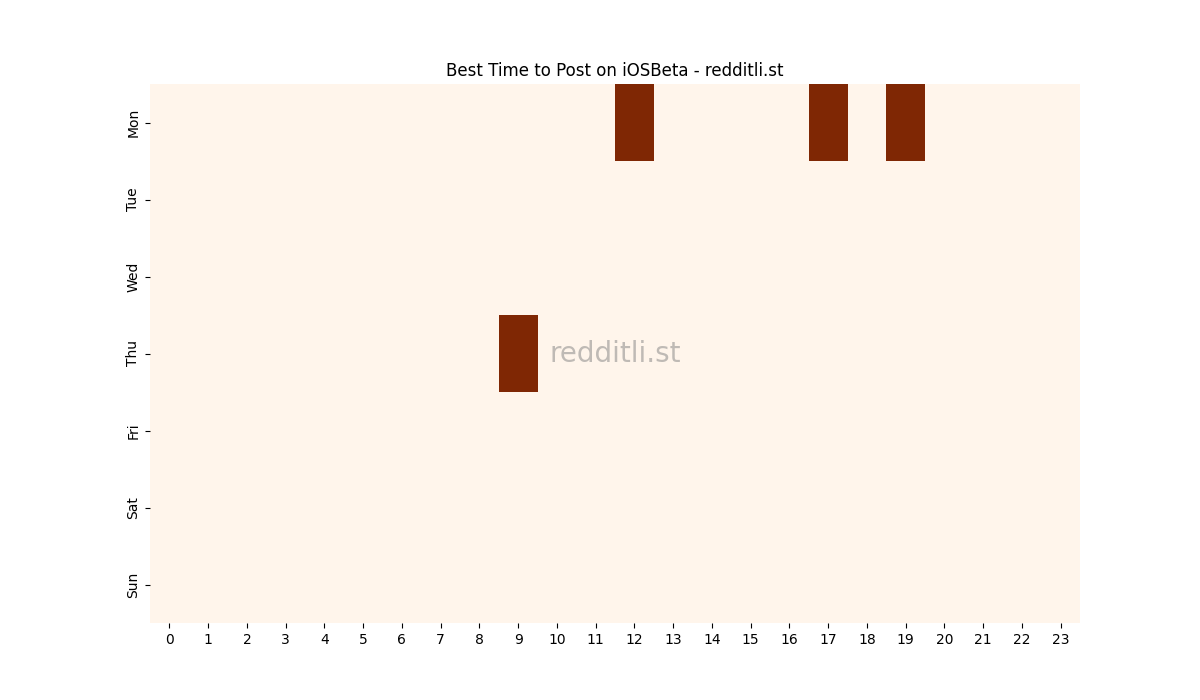 Best posting times heatmap for r/iOSBeta