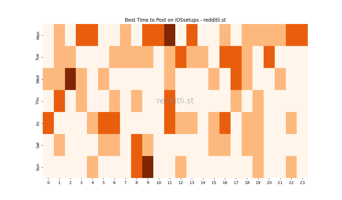 Best posting times heatmap for r/iOSsetups
