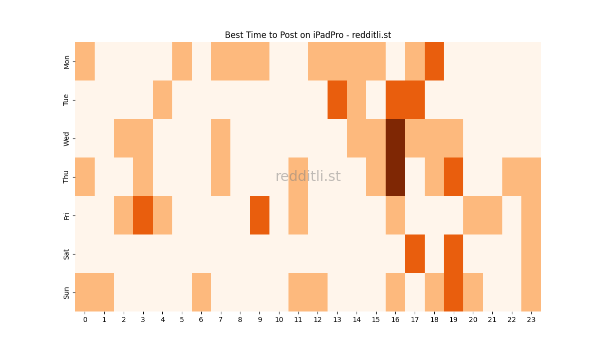 Best posting times heatmap for r/iPadPro