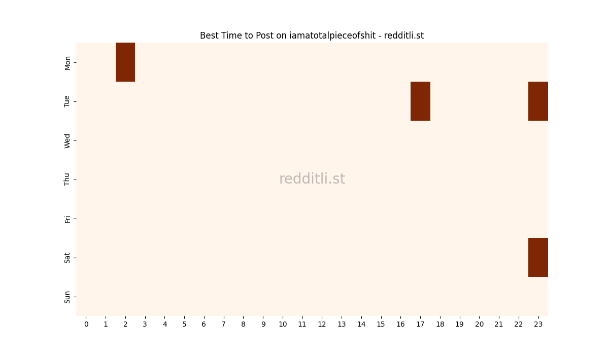 Best posting times heatmap for r/iamatotalpieceofshit