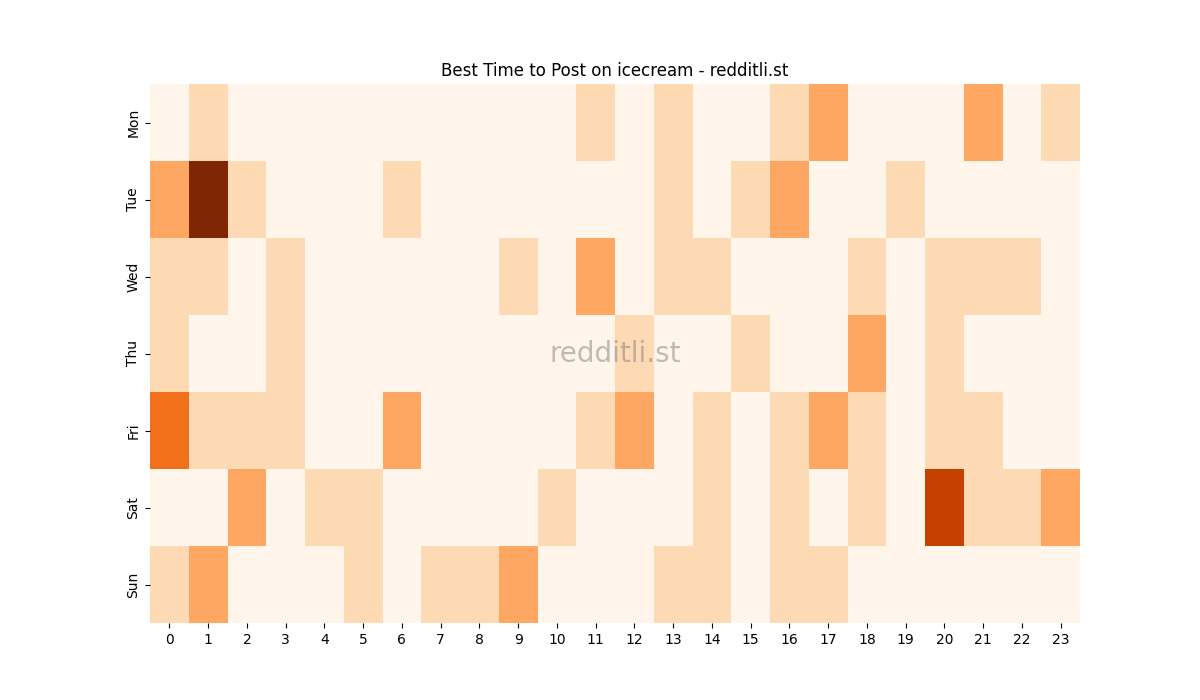 Best posting times heatmap for r/icecream