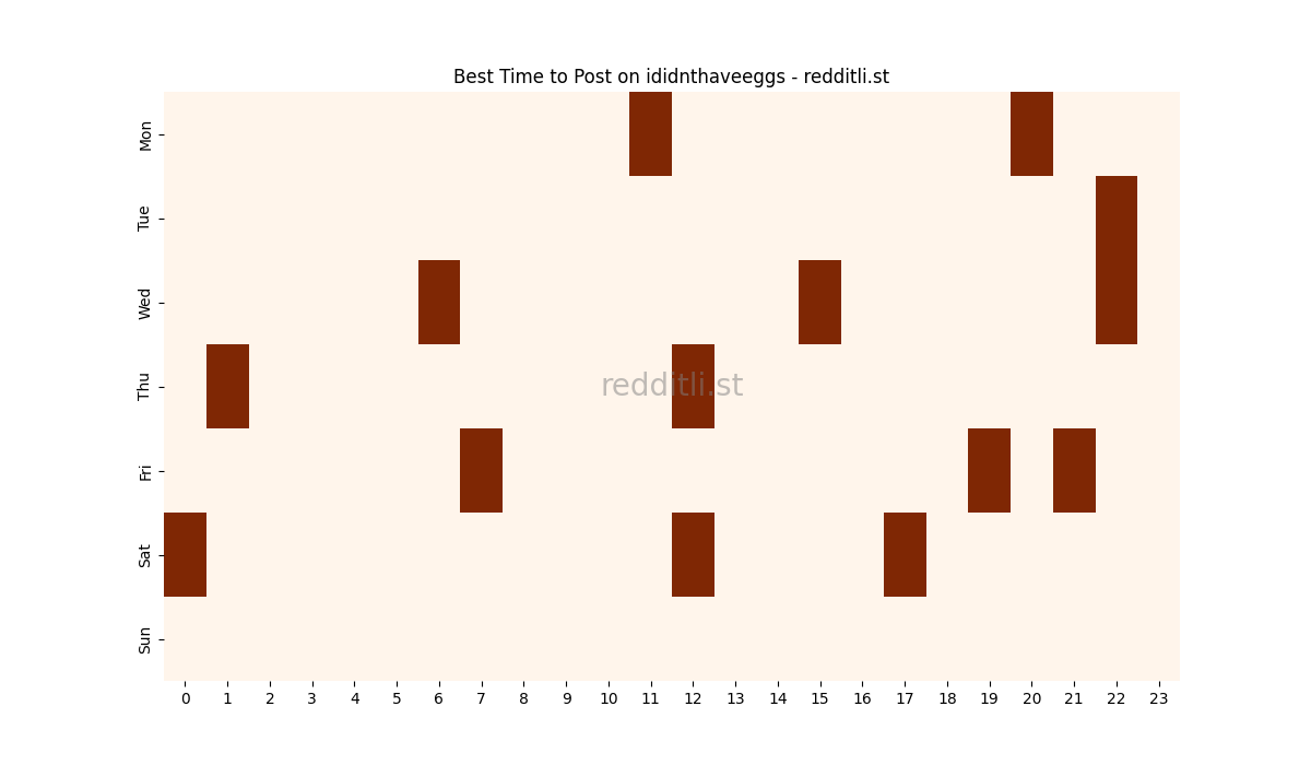 Best posting times heatmap for r/ididnthaveeggs