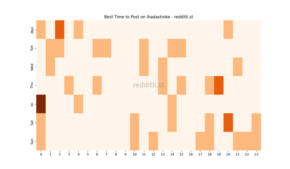 Best posting times heatmap for r/ihadastroke