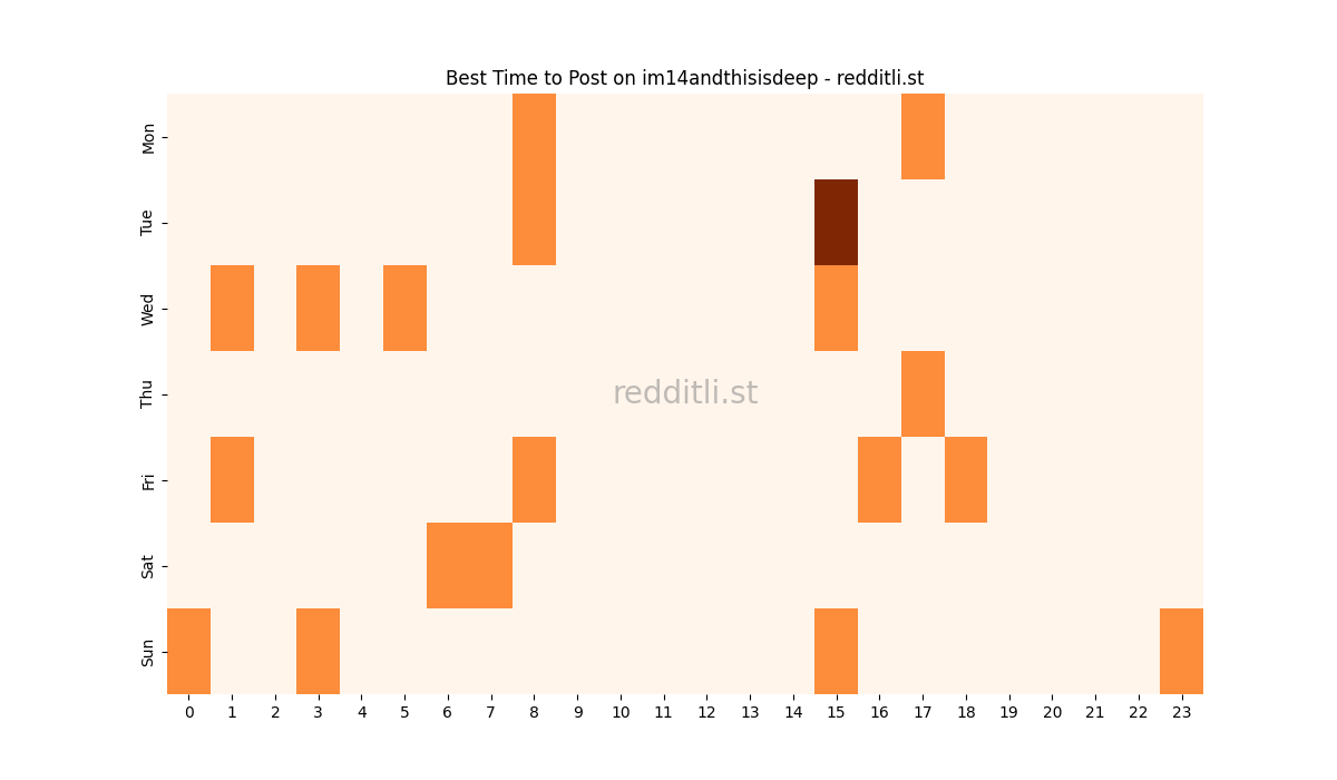 Best posting times heatmap for r/im14andthisisdeep