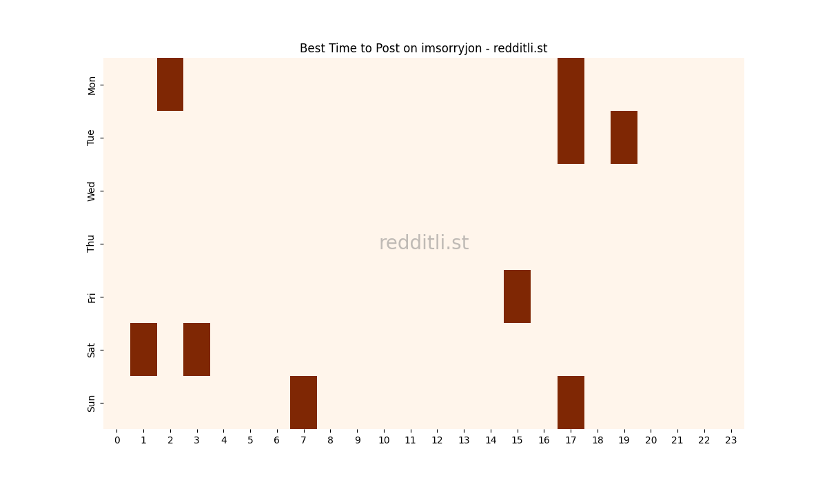 Best posting times heatmap for r/imsorryjon