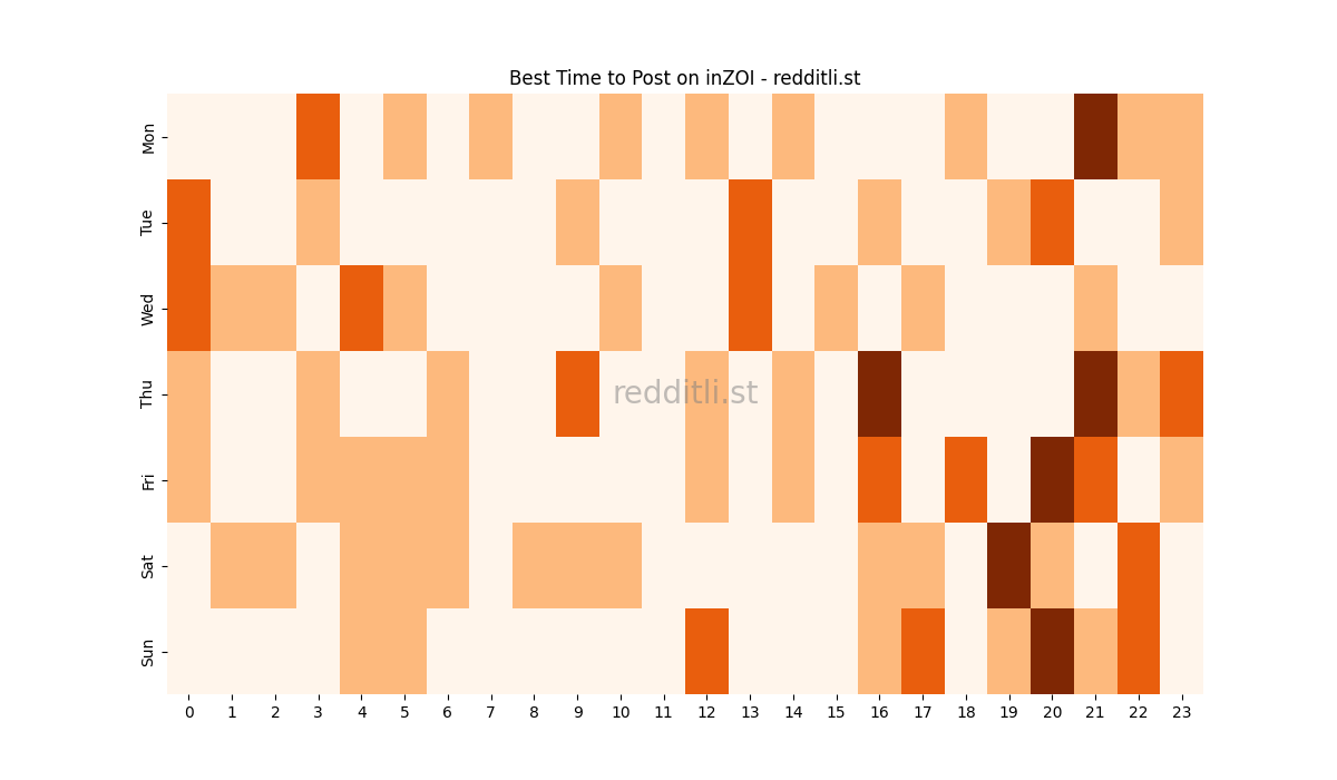 Best posting times heatmap for r/inZOI
