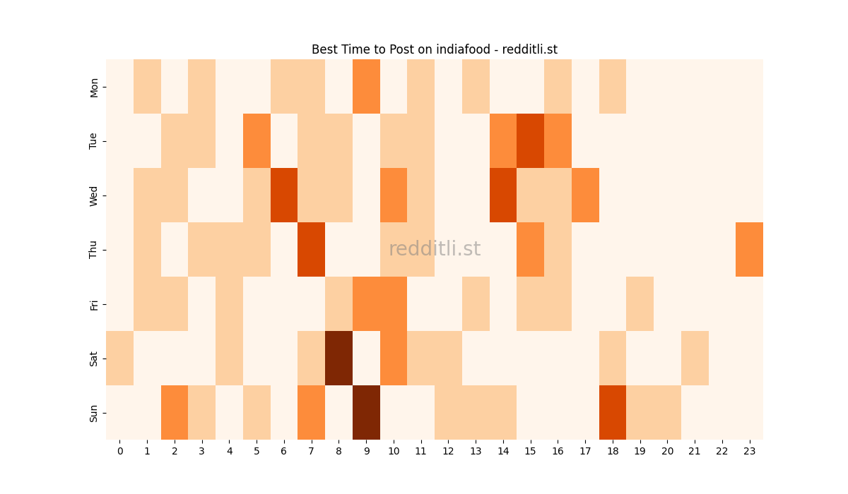 Best posting times heatmap for r/indiafood