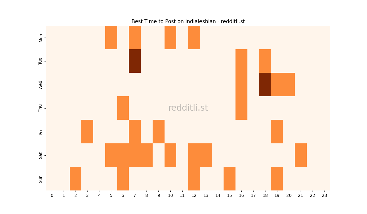 Best posting times heatmap for r/indialesbian