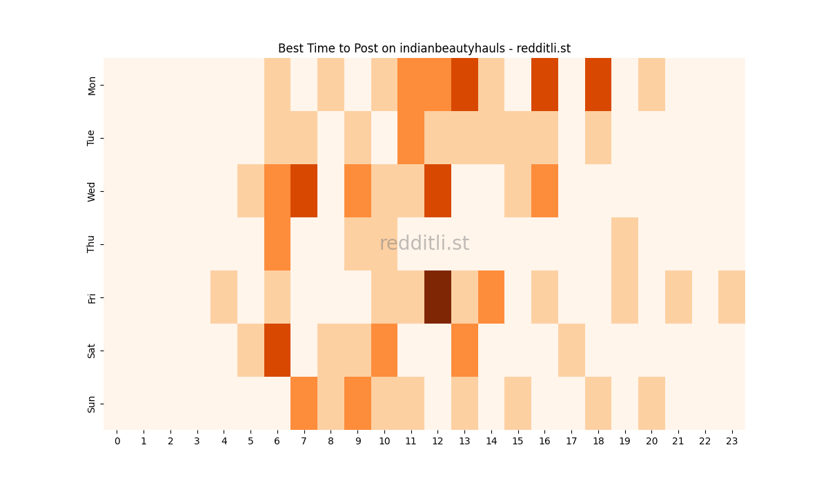 Best posting times heatmap for r/indianbeautyhauls