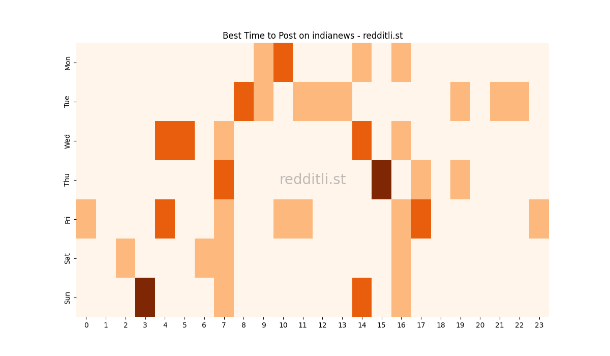 Best posting times heatmap for r/indianews