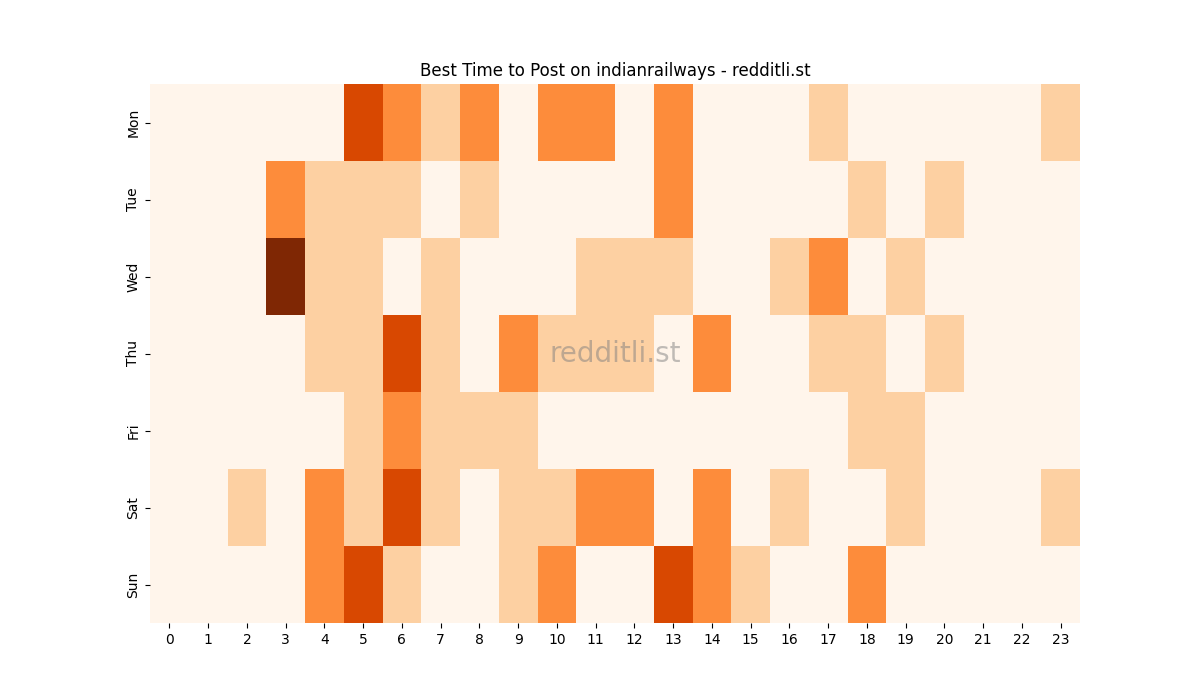Best posting times heatmap for r/indianrailways