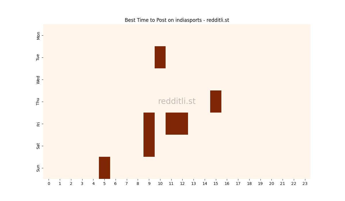 Best posting times heatmap for r/indiasports