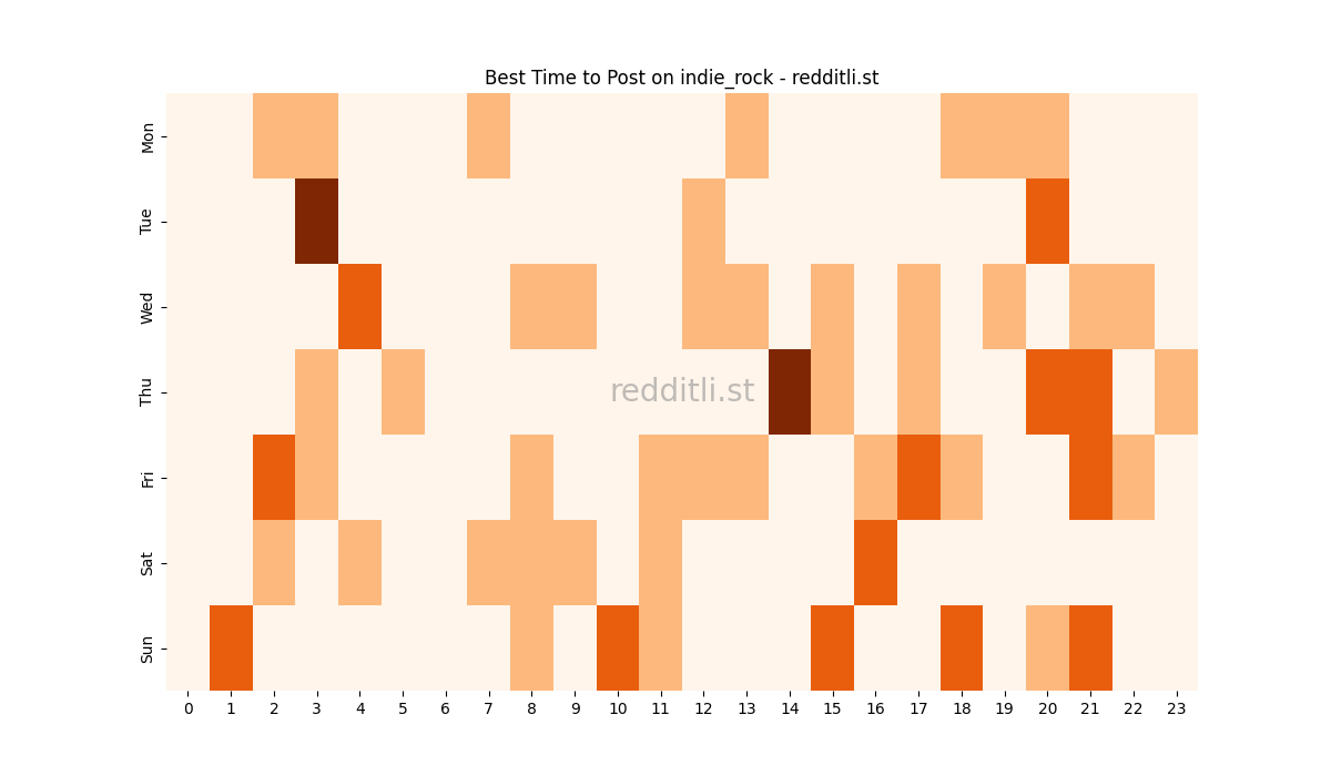 Best posting times heatmap for r/indie_rock